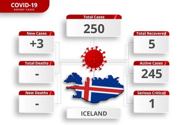 Вектор Исландский коронавирус подтвержден случаями. редактируемый инфографический шаблон для ежедневного обновления новостей. статистика коронирусных вирусов по странам.