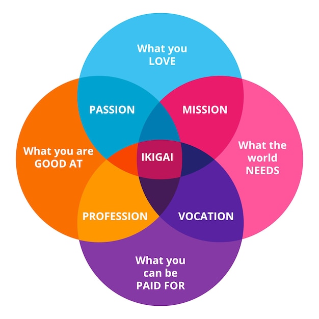 Ikigai diagram of Japanese concept of finding happiness Vector illustration