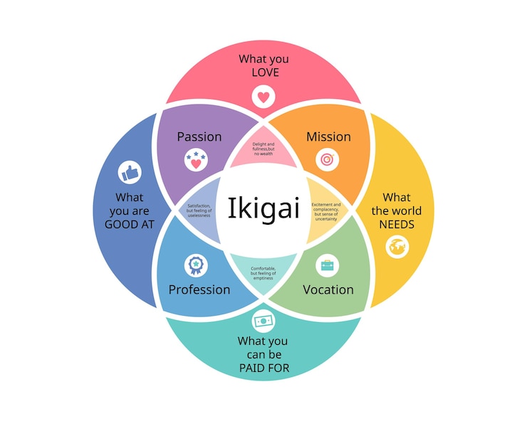 वेक्टर ikigai which is japanese philosophy to inspire your life and career