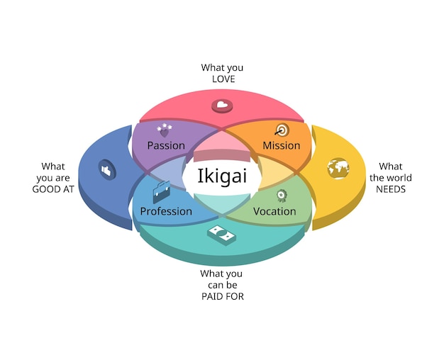 Vettore ikigai che è la filosofia giapponese per ispirare la tua vita e la tua carriera