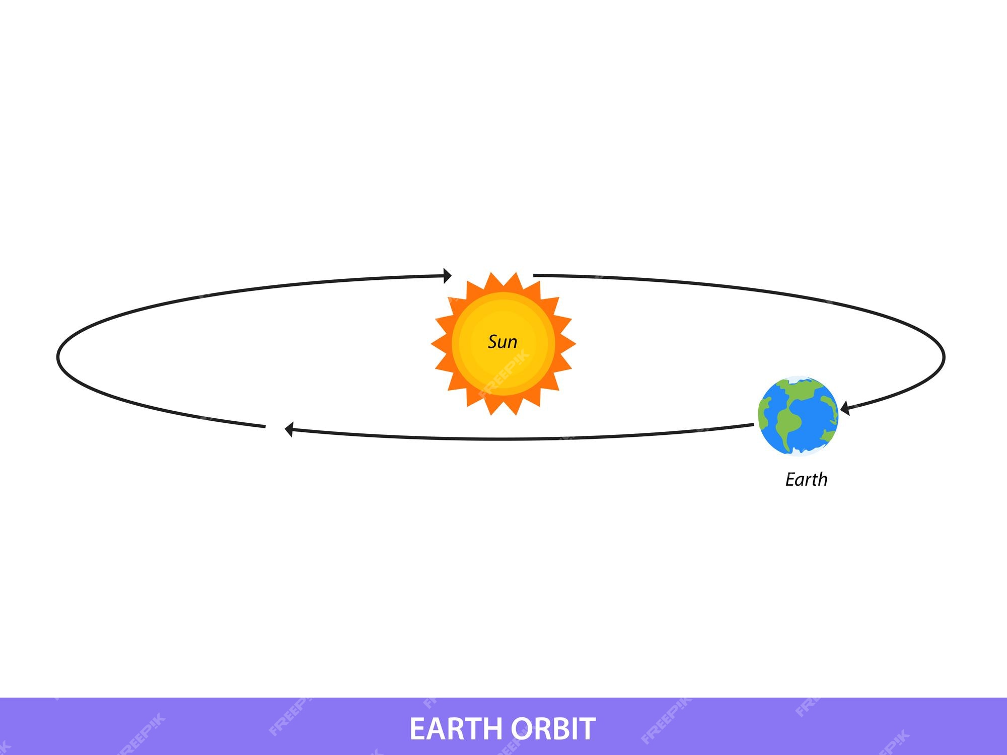 earth orbiting the sun