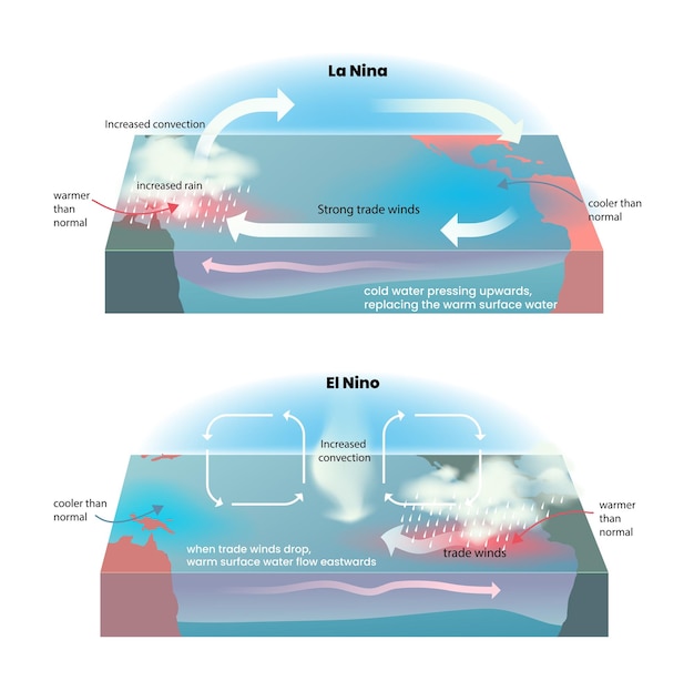 Иллюстрация феномена Эль-Ниньо и Ла-Нинья