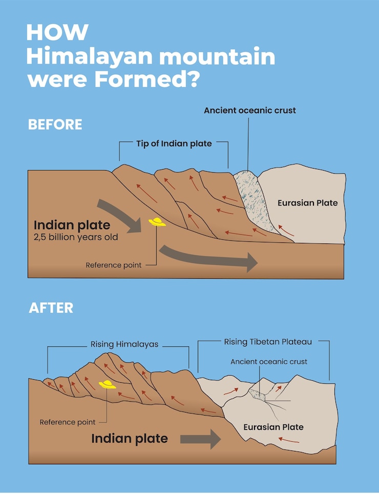 Vector illustration of how himalayan mountains were formed