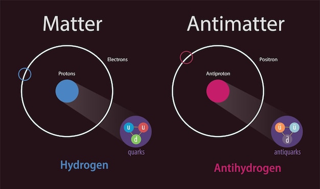 Illustrazione di materia e antimateria