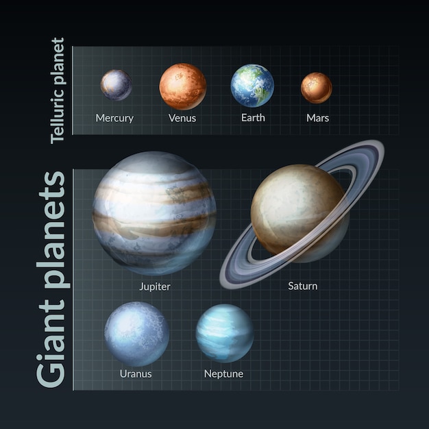 Illustrazione del nostro sistema solare infografica con pianeti giganti e tellurici