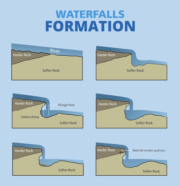 Vettore illustrazione dell'infografica sulla formazione delle cascate