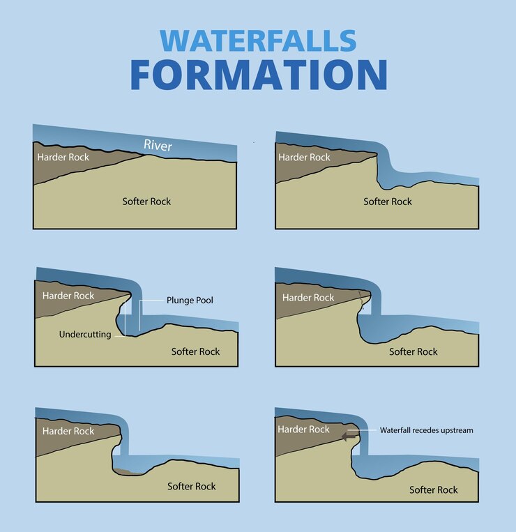 Vector illustration of waterfalls formation infographic