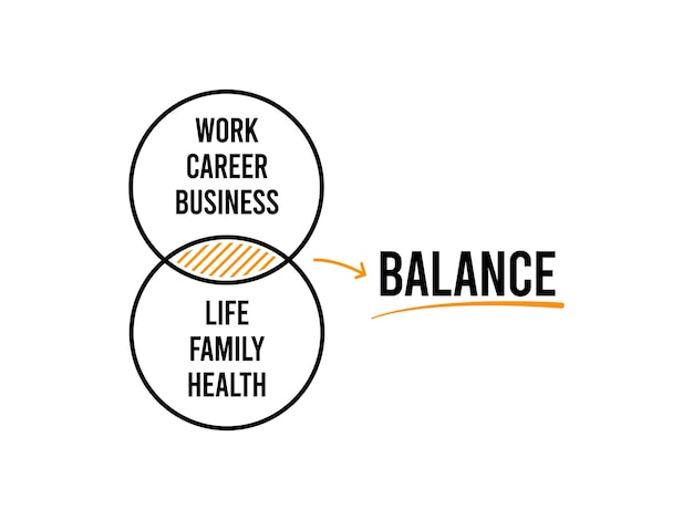 Vettore importanza dell'equilibrio tra lavoro e vita privata ripristinare l'equilibrio