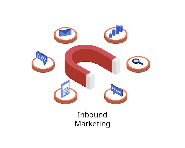 Inbound marketing is when a potential customer or prospect reaches out to your product or service