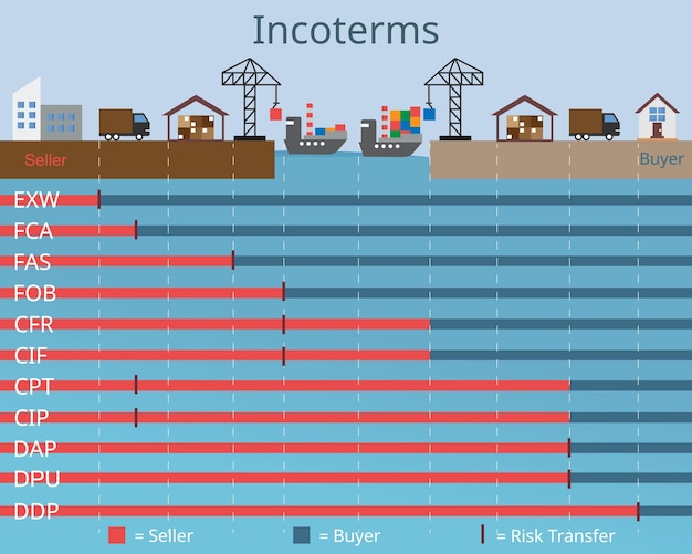 Vector incoterms to choose for shipping from seller to buyer vector