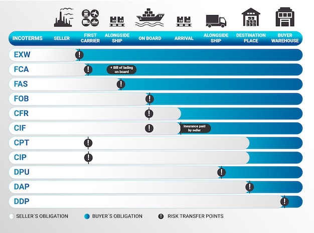 Vector incoterms rule chart for logistics imports and exports