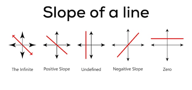 The infinite Positive Undefined slope Negative Zero Types of slope of vector illustration