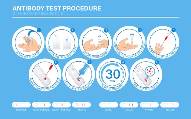 Influenza COVID19 Antilichaam Sneltest procedure Infographic Stapsgewijze handleiding hoe testen werken