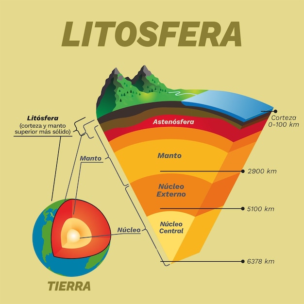 Vector infografia de la litosfera y demas capas de la tierra