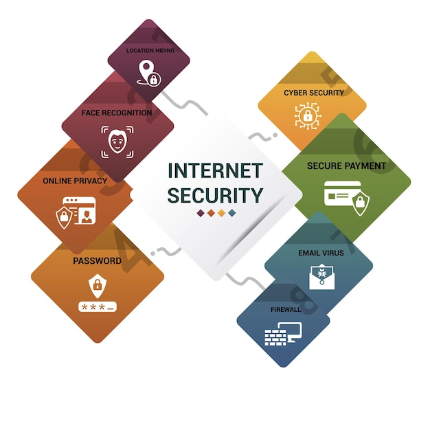 Infographic internetbeveiliging sjabloon pictogrammen in verschillende