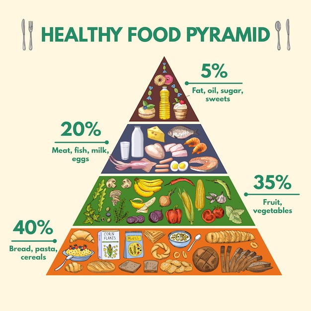 infographic visualization of different groups of nutritions from food
