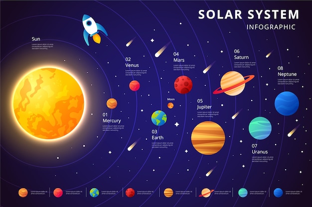 Infographic zonnestelsel en as van planeten