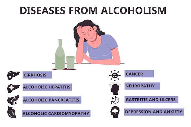 Infographics diseases from alcoholism Symptoms of alcohol addiction