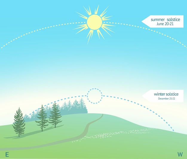 벡터 6월의 하지에 대한 인포그래픽 녹색 언덕 위에 빛나는 태양