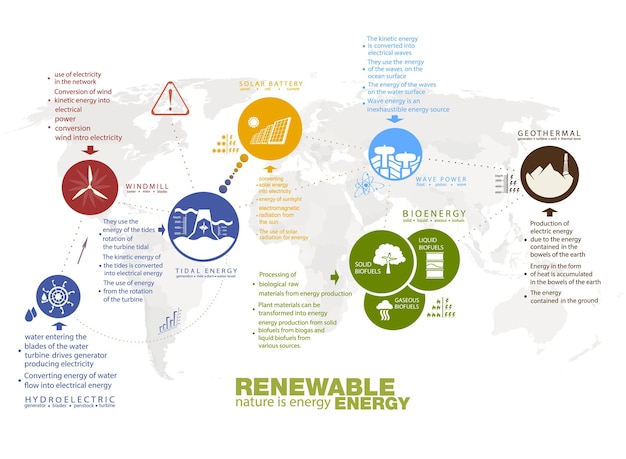 Infographics 신 재생 에너지 지구 태양, 바람 및 물