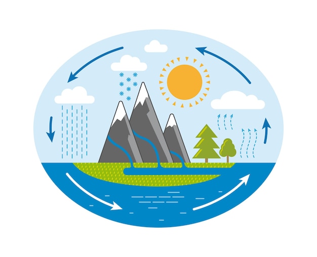 Vettore infografica il ciclo dell'acqua nella natura montagne sole nuvole pioggia vettore