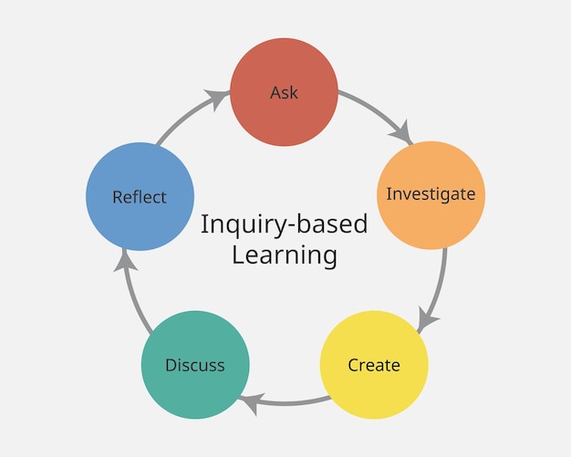 Inquiry-based learning to trigger curiosity vector