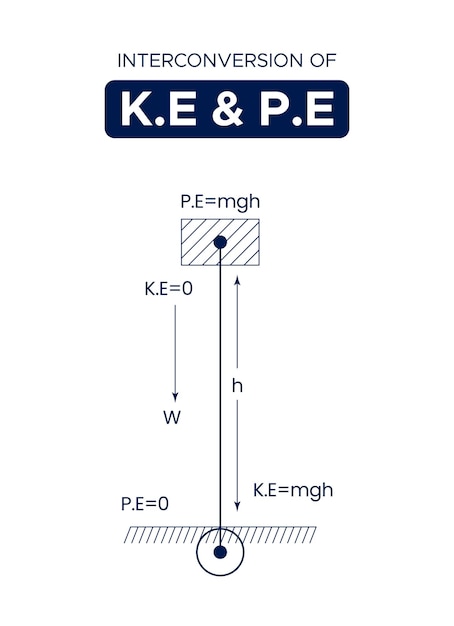 Vector interconversion of ke and pe