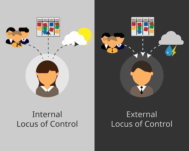 Interne en externe locus of control vector