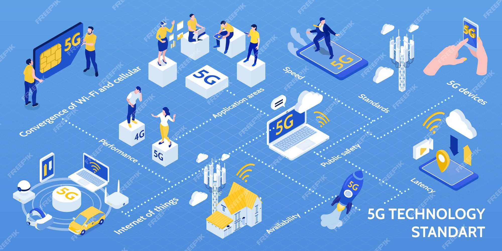 モノのインターネット5gテクノロジー標準アイソメトリックインフォグラフィックフローチャート