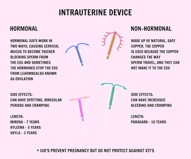 Intrauterine devices information in vector