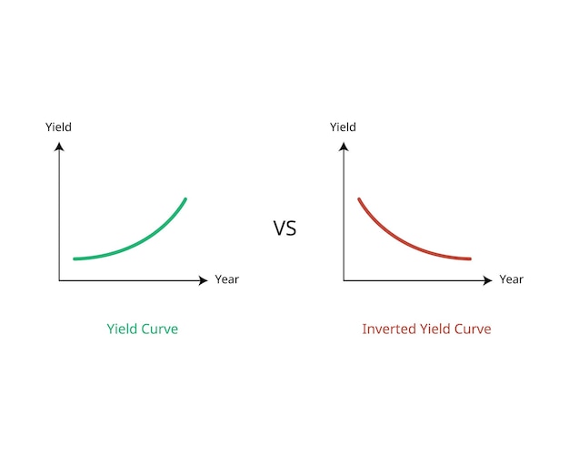 inverted yield curve is an unusual state in which longer term bonds have a lower yield