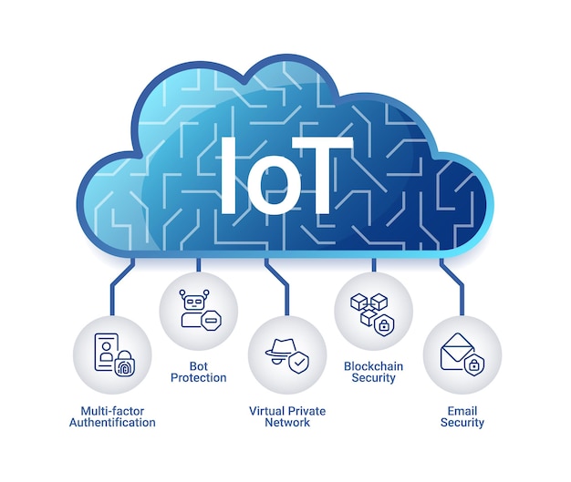 IoT 보안 시스템 인포그래픽 차트 디자인 템플릿