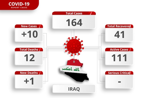 Iraq coronavirus bevestigde gevallen. bewerkbare infographic sjabloon voor dagelijkse nieuwsupdate. corona virusstatistieken per land.