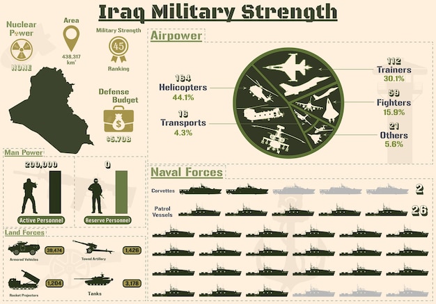 Vettore infografica sulla forza militare dell'iraq, presentazione dei grafici sulla potenza militare della cina in iraq.