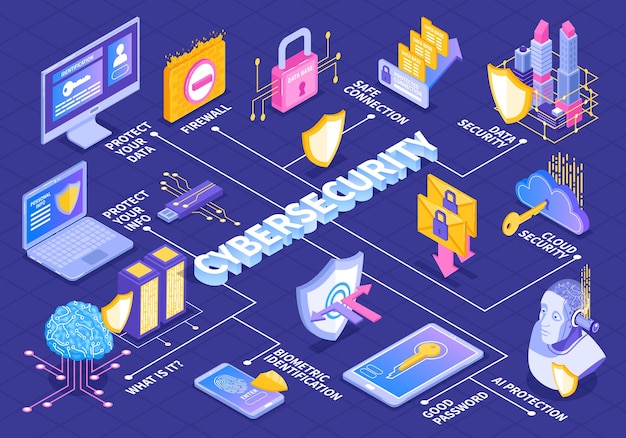 Vettore diagramma di flusso isometrico della sicurezza informatica