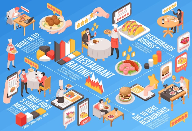 Vector isometric restaurant rating flowchart with five star blogger reviews vector illustration