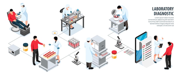 Isometrische laboratorium diagnostische infographics met stroomdiagram van wetenschappers die tests uitvoeren die werken met apparatuur met bewerkbare tekst vectorillustratie