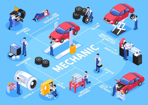 Isometrische mechanische flowchart sjabloon met werknemers die in een autowerkplaats werken.