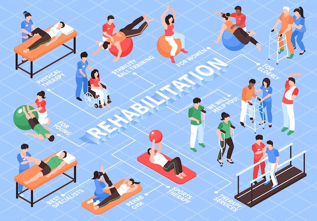 Isometrische samenstelling van het stroomdiagram voor revalidatiefysiotherapie met afbeeldingen van items en mensen met bijschriften en lijnen