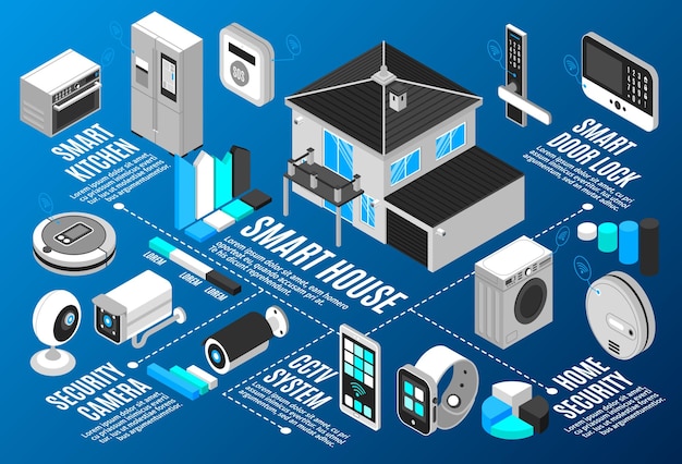 Isometrische slimme huiselementen stroomdiagram