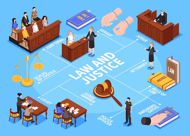 Vector isometrische stroomdiagram van recht en gerechtigheid