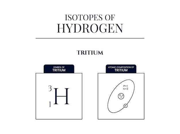 Isotopes, hydrogen, protium, deuterium, tritium