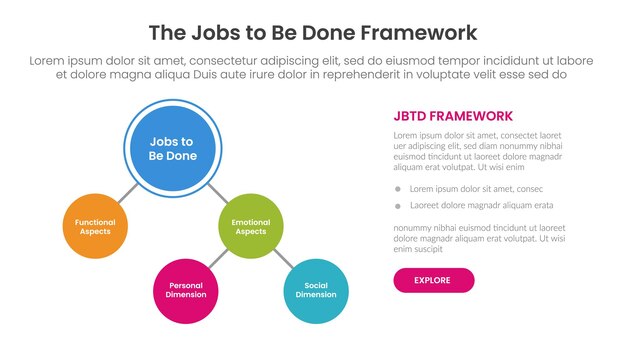 JBTD 프레임워크 인포그래픽 템플릿 배너는 연결 서클과 선과 설명과 함께 슬라이드 프레젠테이션을위한 구조 스키마 포인트와 함께 오른쪽에 있습니다.