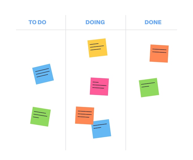 Kanban board methodology