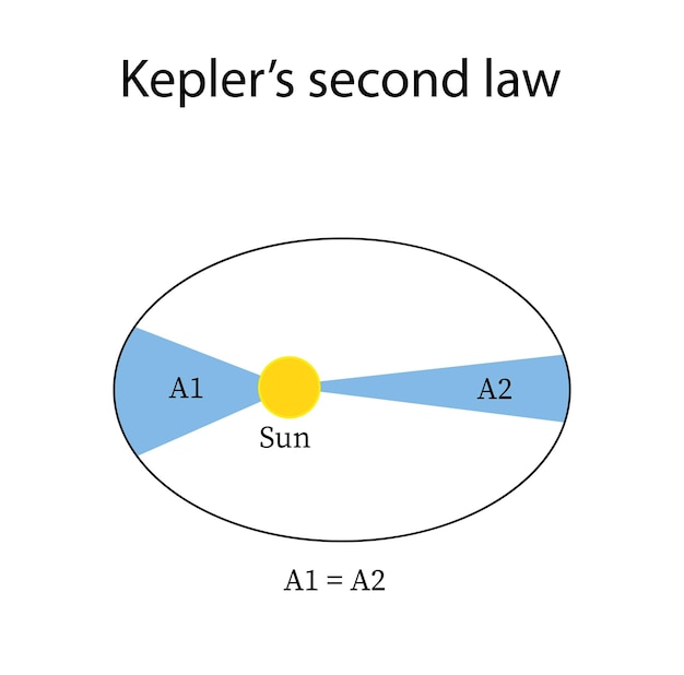 Vector kepler039s second law of planetary motion