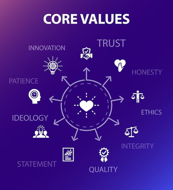 Kernwaarden concept sjabloon. moderne ontwerpstijl. bevat iconen als vertrouwen, eerlijkheid, ethiek, integriteit