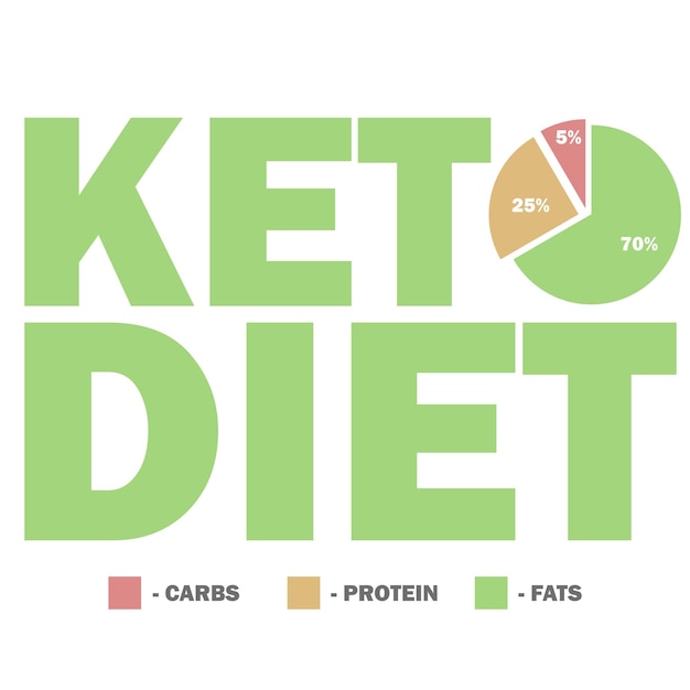 Ketogeen dieet macro's diagram, lage koolhydraten, hoog gezond vet vectorillustratie voor infographic titel