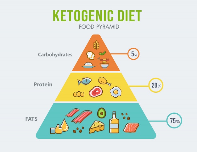 Vettore piramide alimentare di dieta chetogenica infographic per il diagramma di cibo sano.