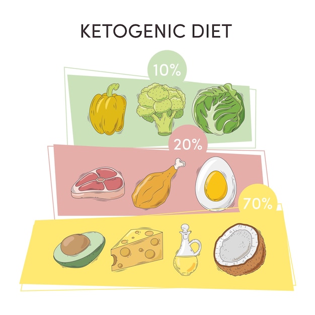 Grafico di dieta chetogenica