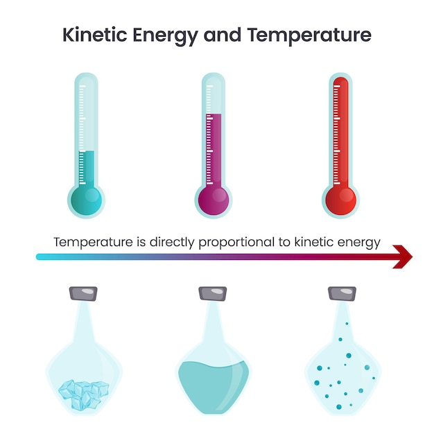 Grafico vettoriale della scienza dell'energia cinetica e della temperatura